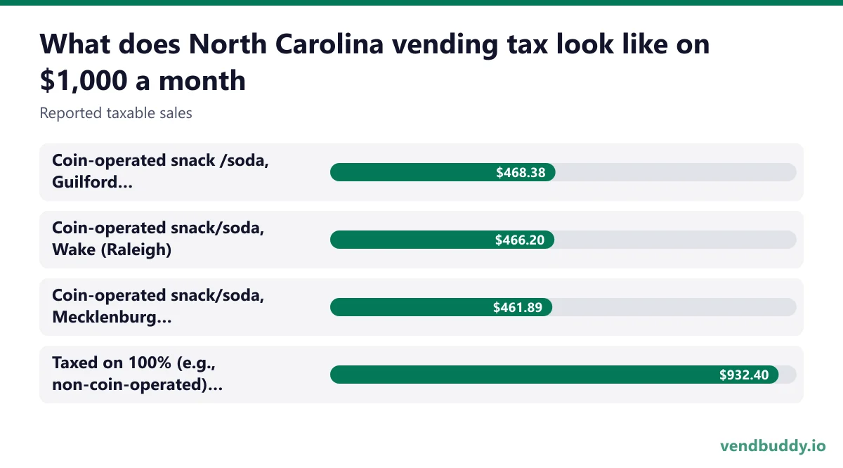 What does North Carolina vending tax look like on $1,000 a month (Reported taxable sales): Coin-operated snack /soda, Guilford (Greensboro) $468.38, Coin-operated snack/soda, Wake (Raleigh) $466.20, Coin-operated snack/soda, Mecklenburg (Charlotte) $461.89, Taxed on 100% (e.g., non-coin-operated)…
