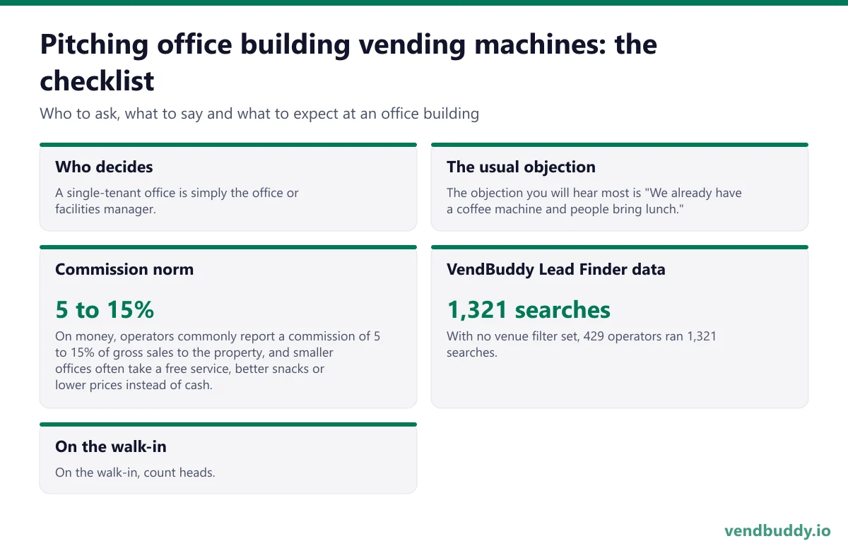 How to pitch office building vending machines: who decides, the usual objection, commission norm, vendbuddy lead finder data, on the walk-in for an office building