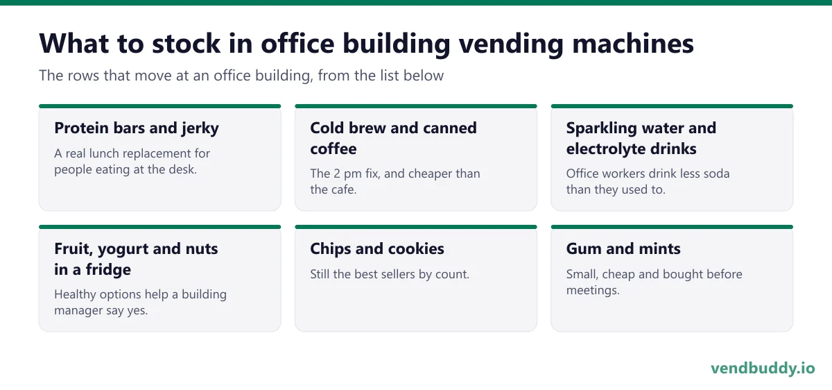 What to stock in office building vending machines: protein bars and jerky, cold brew and canned coffee, sparkling water and electrolyte drinks, fruit, yogurt and nuts in a fridge, chips and cookies, gum and mints