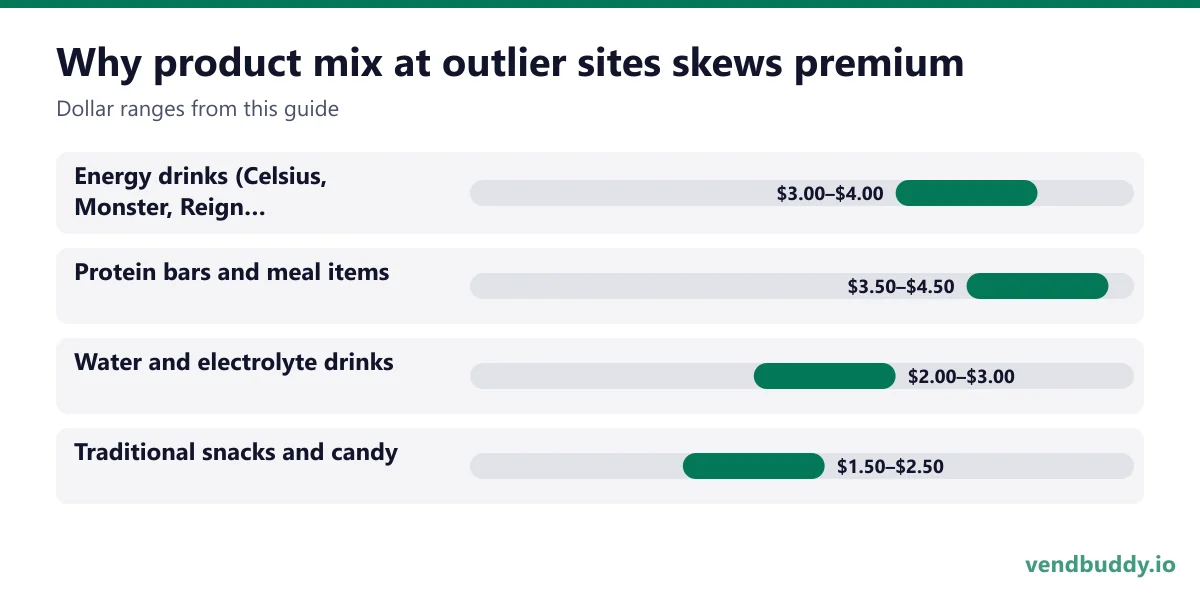 Why product mix at outlier sites skews premium: Energy drinks (Celsius, Monster, Reign, Ghost) $3.00–$4.00, Protein bars and meal items $3.50–$4.50, Water and electrolyte drinks $2.00–$3.00, Traditional snacks and candy $1.50–$2.50