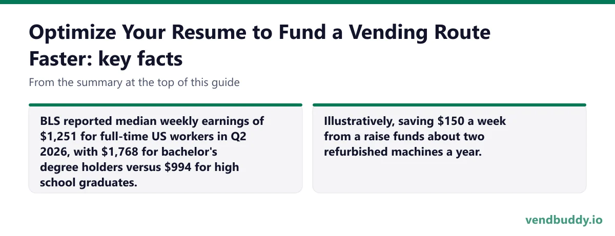 Optimize Your Resume to Fund a Vending Route Faster, key facts: BLS reported median weekly earnings of $1,251 for full-time US workers in Q2 2026, with $1,768 for bachelor's degree holders versus $994 for high school graduates. Illustratively, saving $150 a week from a raise funds about two…