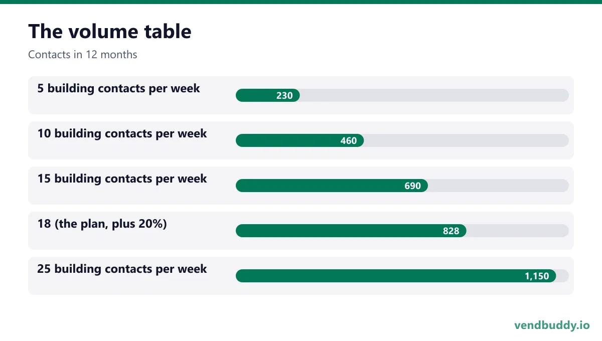 The volume table (Contacts in 12 months): 5 building contacts per week 230, 10 building contacts per week 460, 15 building contacts per week 690, 18 (the plan, plus 20%) 828, 25 building contacts per week 1,150