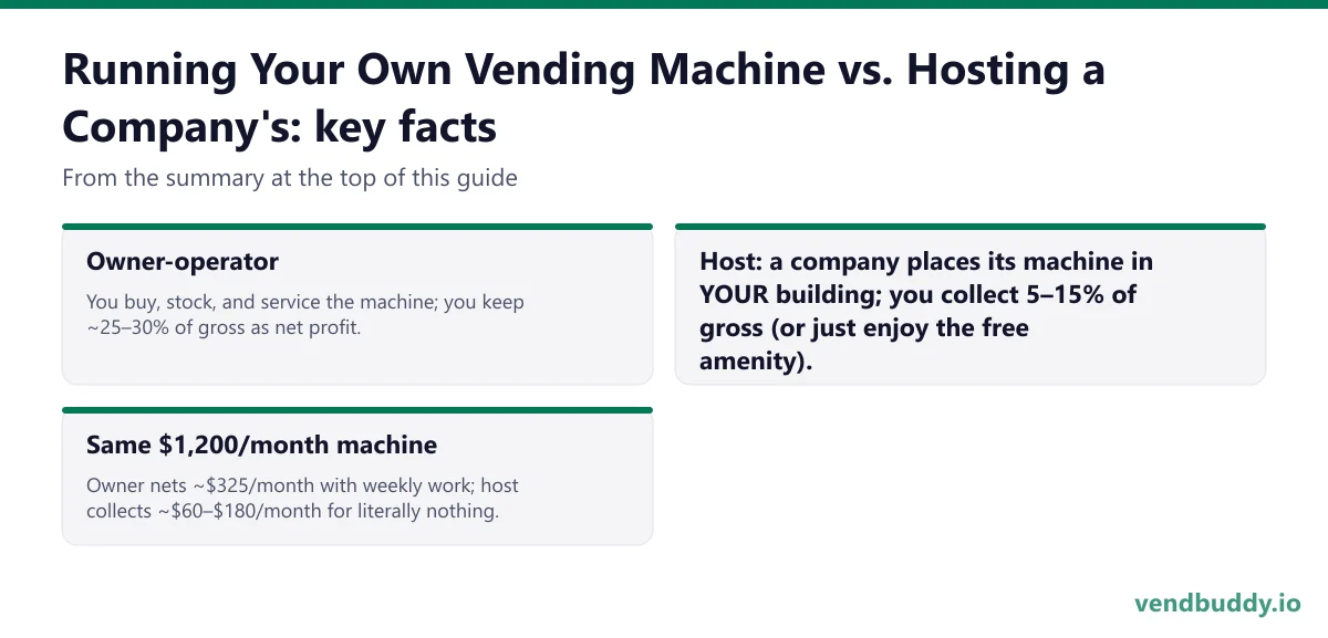 Running Your Own Vending Machine vs. Hosting a Company's, key facts: Owner-operator: You buy, stock, and service the machine; you keep ~25–30% of gross as net profit. Host: a company places its machine in YOUR building; you collect 5–15% of gross (or just enjoy the free amenity). Same $1,200/month…