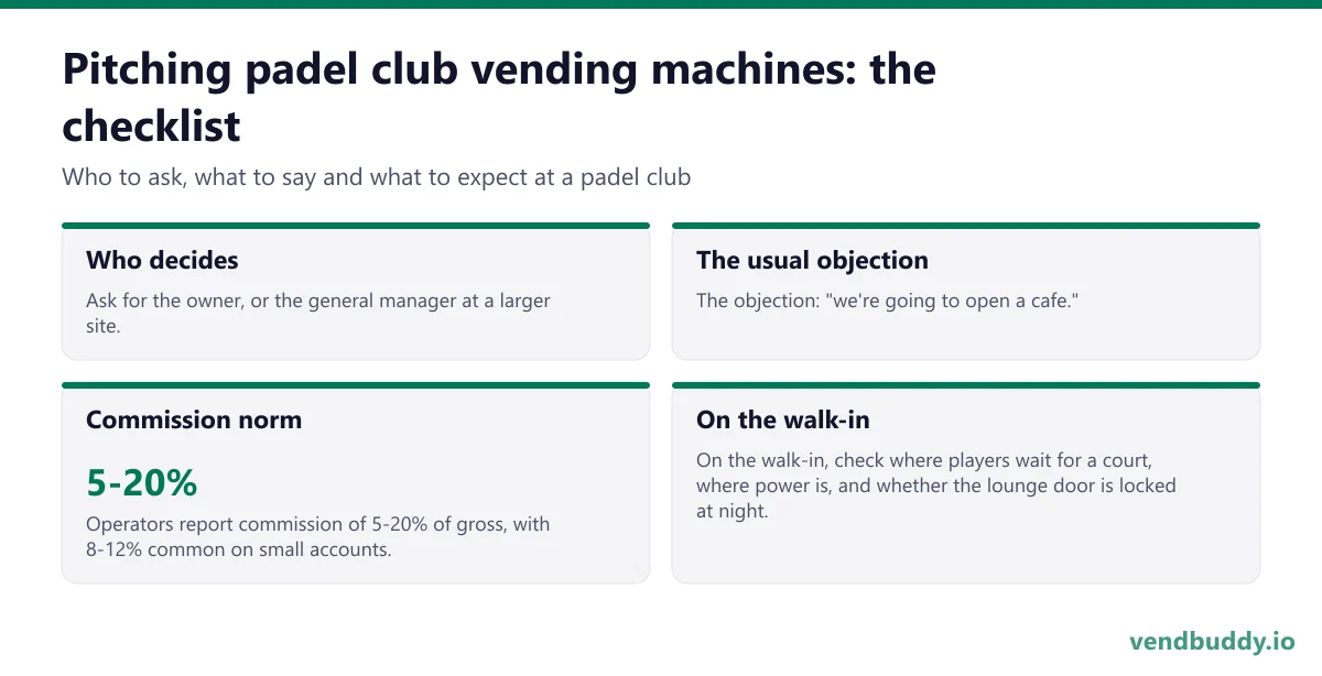 How to pitch padel club vending machines: who decides, the usual objection, commission norm, on the walk-in for a padel club