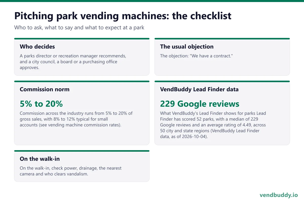 How to pitch park vending machines: who decides, the usual objection, commission norm, vendbuddy lead finder data, on the walk-in for a park