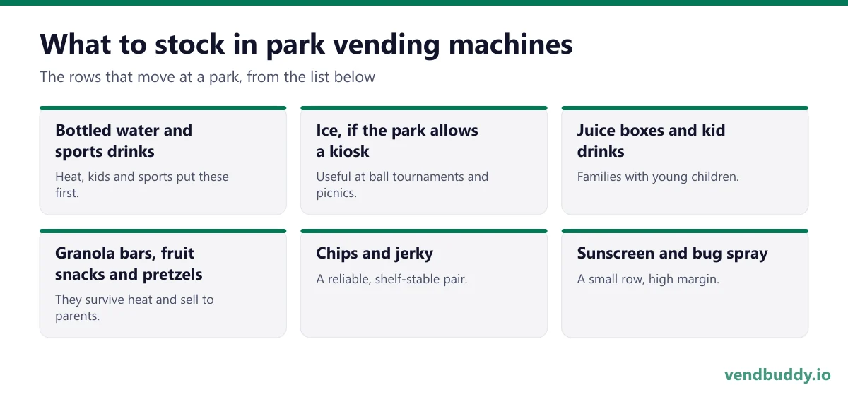 What to stock in park vending machines: bottled water and sports drinks, ice, if the park allows a kiosk, juice boxes and kid drinks, granola bars, fruit snacks and pretzels, chips and jerky, sunscreen and bug spray
