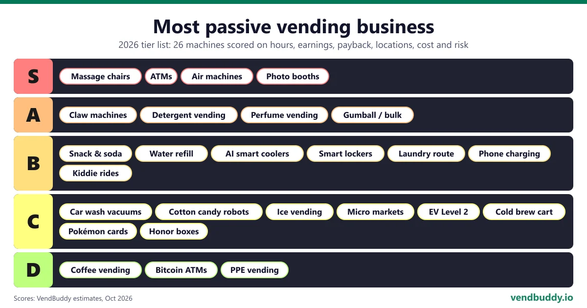 Most passive vending business tier list 2026: massage chairs, ATMs, air machines and photo booths in S tier; coffee vending, bitcoin ATMs and PPE vending in D tier