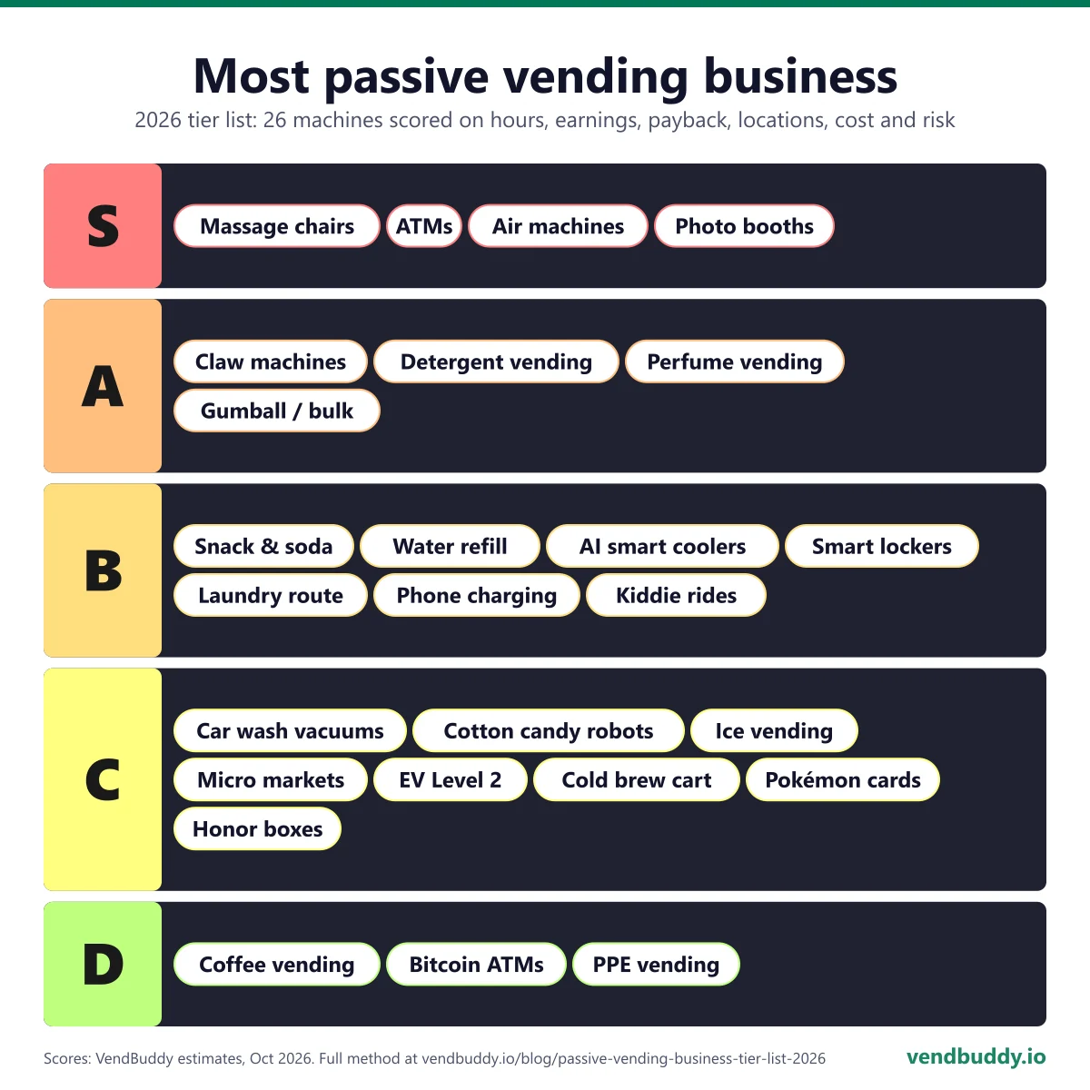 Most passive vending business tier list, 2026. S tier: Massage chairs, ATMs, Air machines, Photo booths. A tier: Claw machines, Detergent vending, Perfume vending, Gumball / bulk. B tier: Snack & soda, Water refill, AI smart coolers, Smart lockers, Laundry route, Phone charging, Kiddie rides. C tier: Car wash vacuums, Cotton candy robots, Ice vending, Micro markets, EV Level 2, Cold brew cart, Pokémon cards, Honor boxes. D tier: Coffee vending, Bitcoin ATMs, PPE vending.