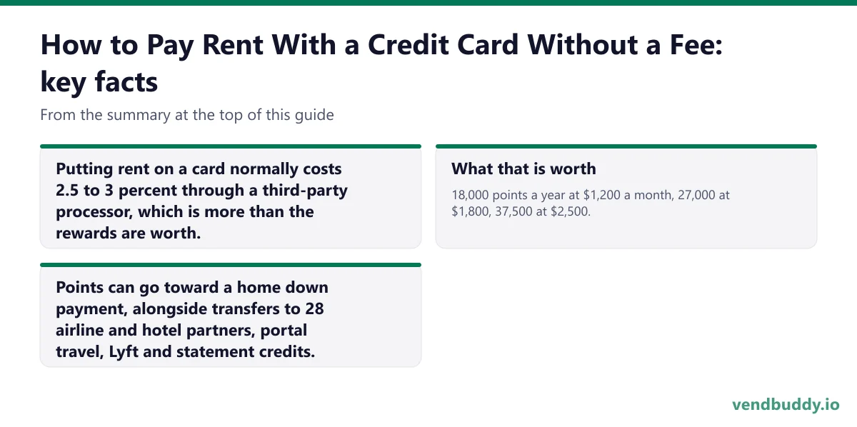 How to Pay Rent With a Credit Card Without a Fee, key facts: Putting rent on a card normally costs 2.5 to 3 percent through a third-party processor, which is more than the rewards are worth. What that is worth: 18,000 points a year at $1,200 a month, 27,000 at $1,800, 37,500 at $2,500. Points can…