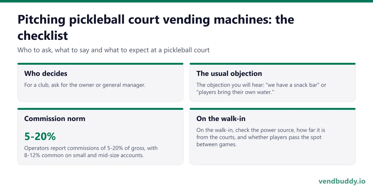 How to pitch pickleball court vending machines: who decides, the usual objection, commission norm, on the walk-in for a pickleball court