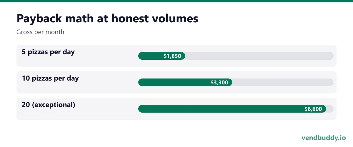 Payback math at honest volumes (Gross per month): 5 pizzas per day $1,650, 10 pizzas per day $3,300, 20 (exceptional) $6,600
