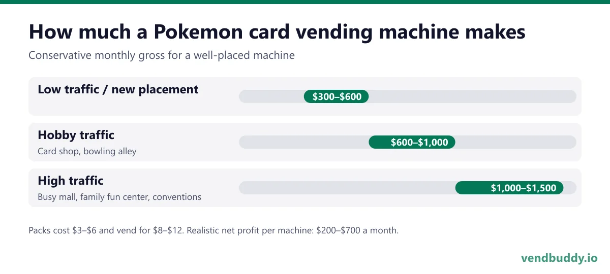 Pokemon card vending machine revenue per month: $300 to $600 at low-traffic placements, $600 to $1,000 at card shops and bowling alleys, $1,000 to $1,500 at busy malls and family fun centers
