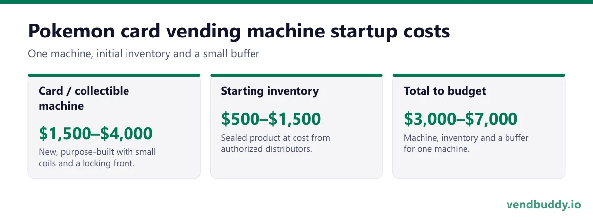 Pokemon card vending machine startup costs: machine $1,500 to $4,000, starting inventory $500 to $1,500 at cost, total budget $3,000 to $7,000
