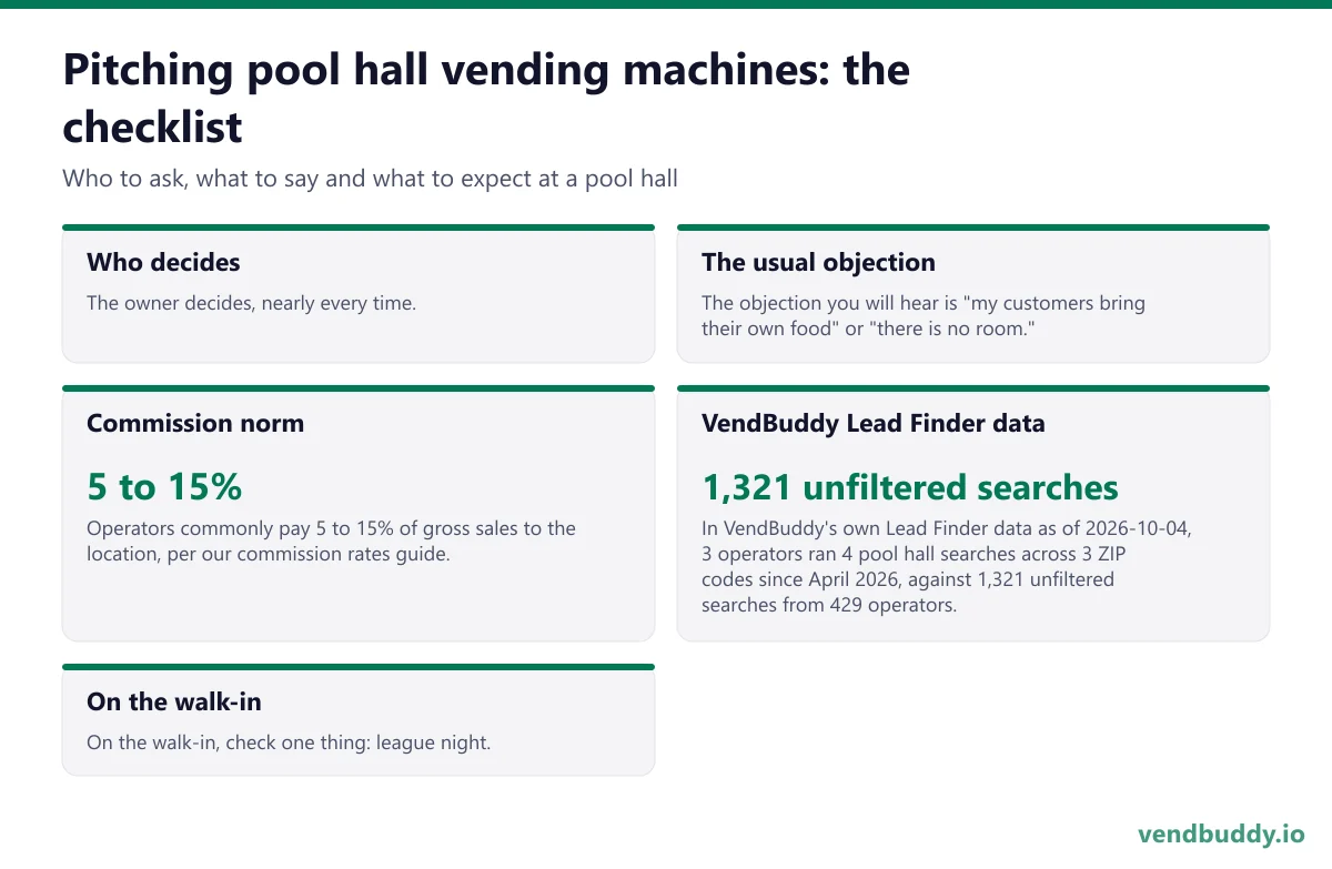 How to pitch pool hall vending machines: who decides, the usual objection, commission norm, vendbuddy lead finder data, on the walk-in for a pool hall