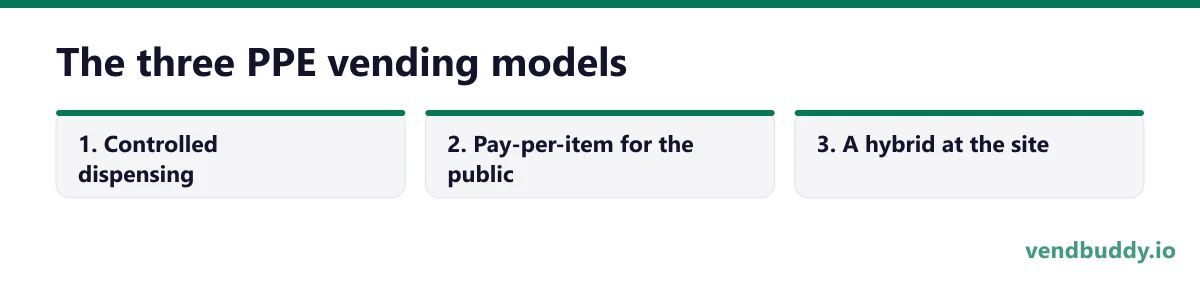 The three PPE vending models, 3 points in order: Controlled dispensing; Pay-per-item for the public; A hybrid at the site