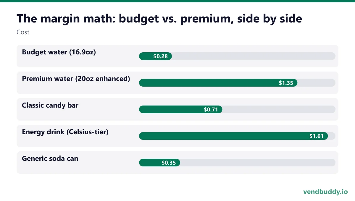 The margin math: budget vs. premium, side by side (Cost): Budget water (16.9oz) $0.28, Premium water (20oz enhanced) $1.35, Classic candy bar $0.71, Energy drink (Celsius-tier) $1.61, Generic soda can $0.35