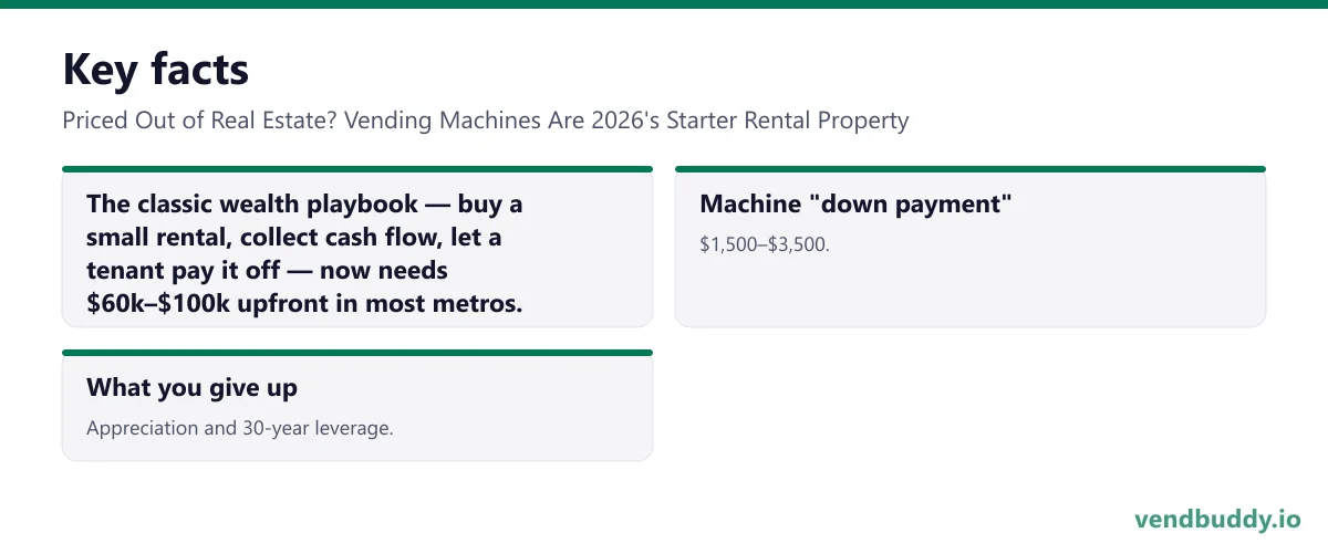Priced Out of Real Estate? Vending Machines Are 2026's Starter Rental Property, key facts: The classic wealth playbook — buy a small rental, collect cash flow, let a tenant pay it off — now needs $60k–$100k upfront in most metros. Machine "down payment": $1,500–$3,500. What you give up…