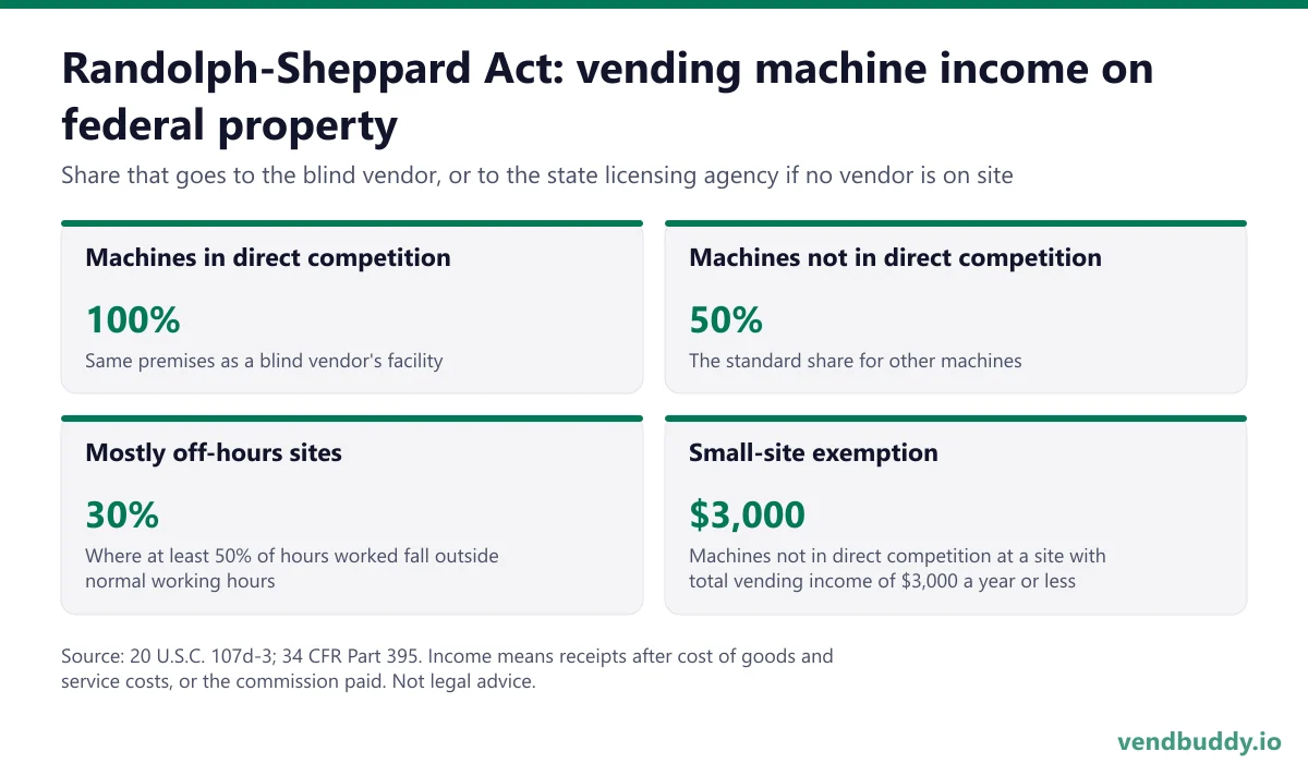 Randolph-Sheppard Act vending machine income shares on federal property: 100% from machines in direct competition with a blind vendor, 50% from machines not in direct competition, 30% where at least half the hours are outside normal working hours, and an exemption for sites under $3,000 a year