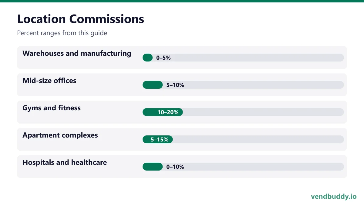 Location Commissions: Warehouses and manufacturing 0–5%, Mid-size offices 5–10%, Gyms and fitness 10–20%, Apartment complexes 5–15%, Hospitals and healthcare 0–10%