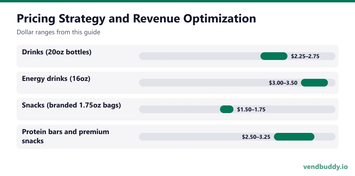 Pricing Strategy and Revenue Optimization: Drinks (20oz bottles) $2.25–2.75, Energy drinks (16oz) $3.00–3.50, Snacks (branded 1.75oz bags) $1.50–1.75, Protein bars and premium snacks $2.50–3.25
