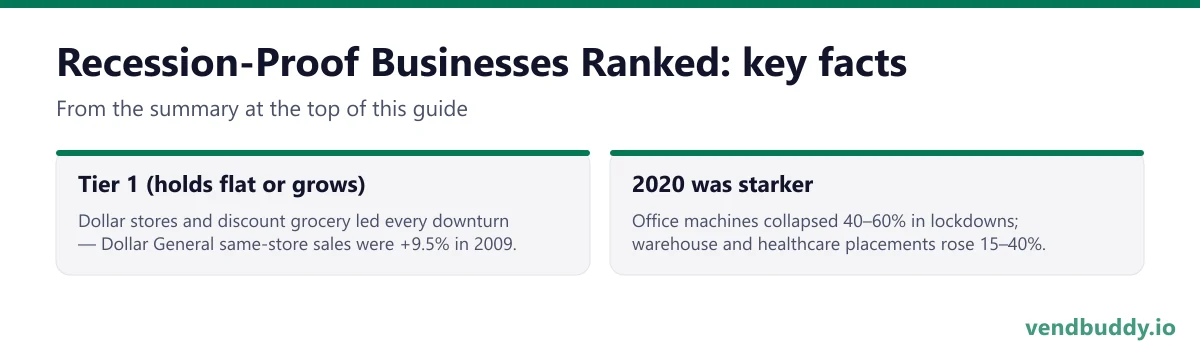 Recession-Proof Businesses Ranked, key facts: Tier 1 (holds flat or grows): Dollar stores and discount grocery led every downturn — Dollar General same-store sales were +9.5% in 2009. 2020 was starker: Office machines collapsed 40–60% in lockdowns; warehouse and healthcare placements rose 15–40%.