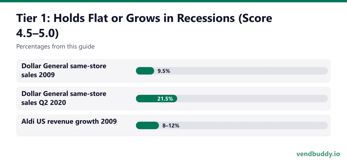 Tier 1: Holds Flat or Grows in Recessions (Score 4.5–5.0): Dollar General same-store sales 2009 9.5%, Dollar General same-store sales Q2 2020 21.5%, Aldi US revenue growth 2009 8–12%