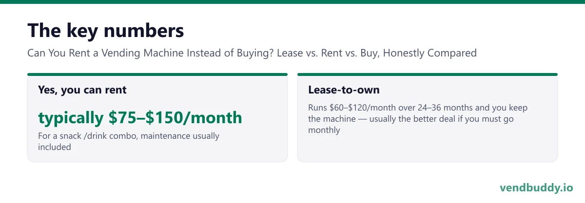 Can You Rent a Vending Machine Instead of Buying? Lease vs. Rent vs. Buy, Honestly Compared, key numbers: Yes, you can rent typically $75–$150/month For a snack /drink combo, maintenance usually included; Lease-to-own Runs $60–$120/month over 24–36 months and you keep the machine — usually the…