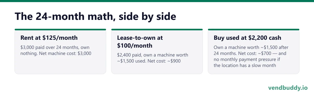 The 24-month math, side by side: Rent at $125/month, $3,000 paid over 24 months, own nothing. Net machine cost: $3,000; Lease-to-own at $100/month, $2,400 paid, own a machine worth ~$1,500 used. Net cost: ~$900; Buy used at $2,200 cash, Own a machine worth ~$1,500 after 24 months. Net cost: ~$700…