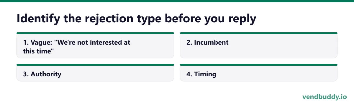 Identify the rejection type before you reply, 4 points in order: Vague: "We're not interested at this time"; Incumbent; Authority; Timing