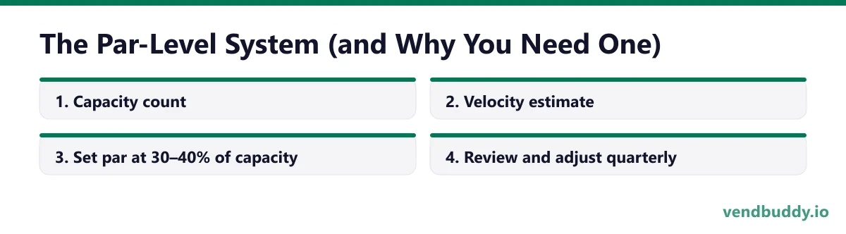 The Par-Level System (and Why You Need One), 4 points in order: Capacity count; Velocity estimate; Set par at 30–40% of capacity; Review and adjust quarterly