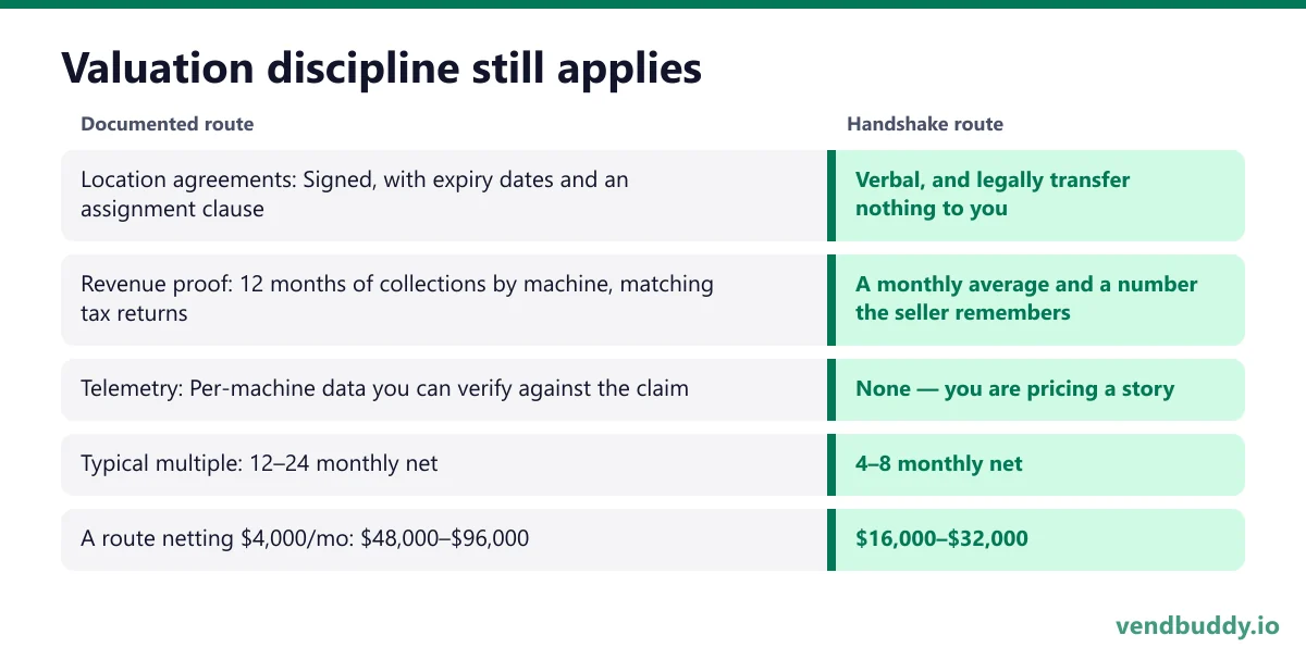 Valuation discipline still applies: Location agreements: Signed, with expiry dates and an assignment clause / Handshake route: Verbal, and legally transfer nothing to you; Revenue proof: 12 months of collections by machine, matching tax returns / Handshake route: A monthly average and a number the…
