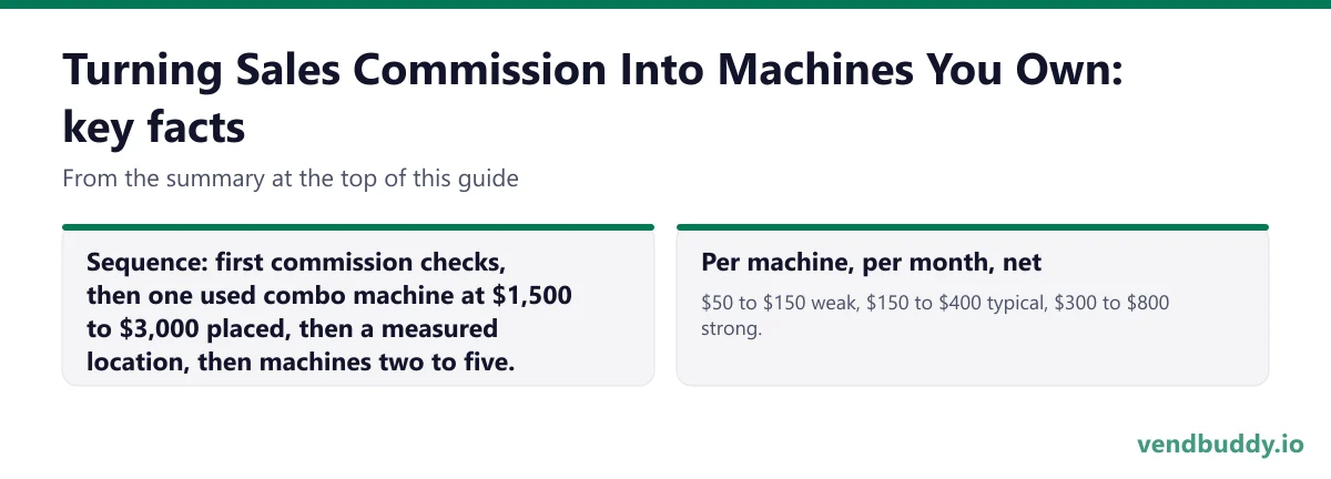 Turning Sales Commission Into Machines You Own, key facts: Sequence: first commission checks, then one used combo machine at $1,500 to $3,000 placed, then a measured location, then machines two to five. Per machine, per month, net: $50 to $150 weak, $150 to $400 typical, $300 to $800 strong.