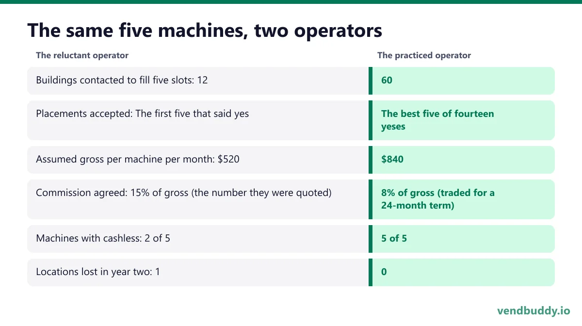 The same five machines, two operators: Buildings contacted to fill five slots: 12 / The practiced operator: 60; Placements accepted: The first five that said yes / The practiced operator: The best five of fourteen yeses; Assumed gross per machine per month: $520 / The practiced operator: $840…