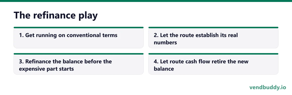 The refinance play, 4 points in order: Get running on conventional terms; Let the route establish its real numbers; Refinance the balance before the expensive part starts; Let route cash flow retire the new balance