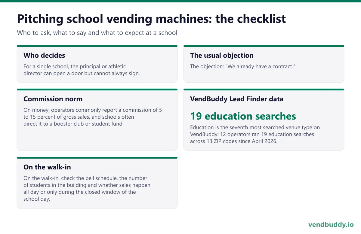How to pitch school vending machines: who decides, the usual objection, commission norm, vendbuddy lead finder data, on the walk-in for a school