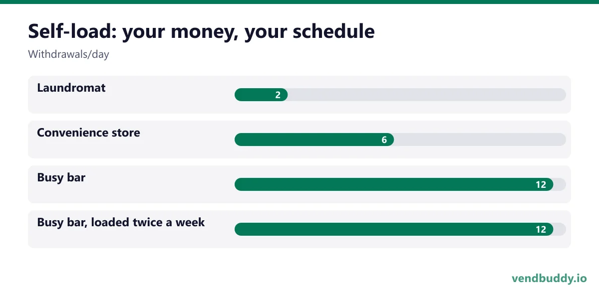 Self-load: your money, your schedule (Withdrawals/day): Laundromat 2, Convenience store 6, Busy bar 12, Busy bar, loaded twice a week 12