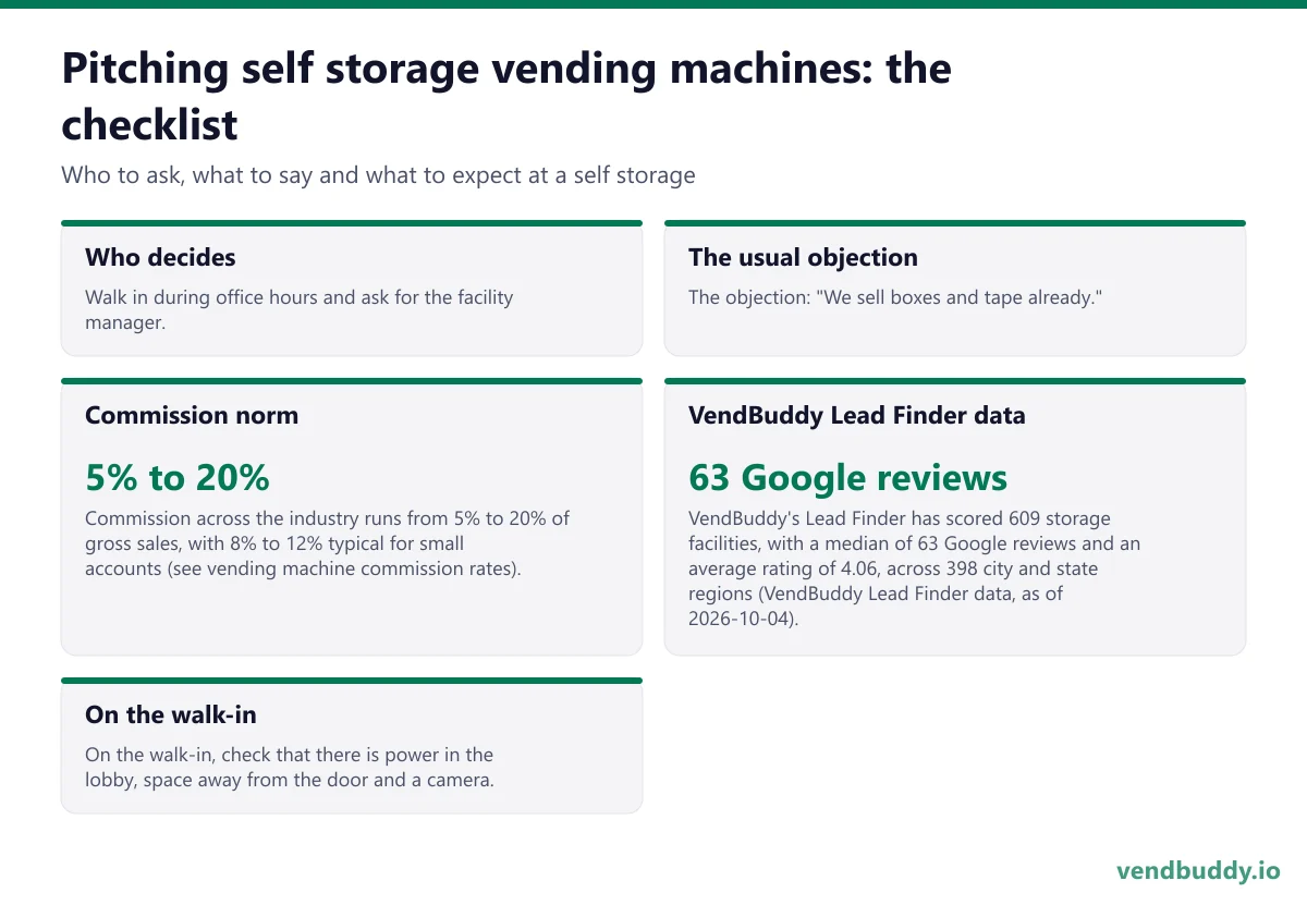 How to pitch self storage vending machines: who decides, the usual objection, commission norm, vendbuddy lead finder data, on the walk-in for a self storage