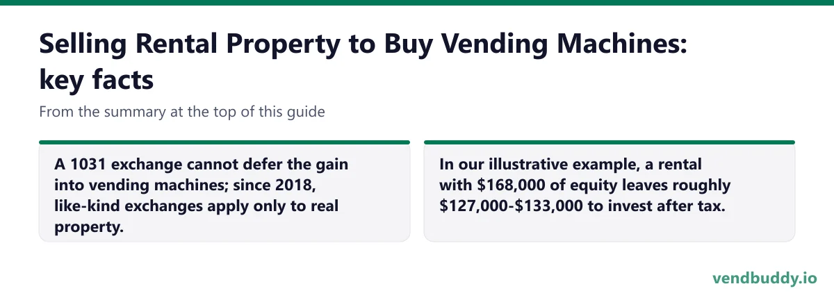 Selling Rental Property to Buy Vending Machines, key facts: A 1031 exchange cannot defer the gain into vending machines; since 2018, like-kind exchanges apply only to real property. In our illustrative example, a rental with $168,000 of equity leaves roughly $127,000-$133,000 to invest after tax.