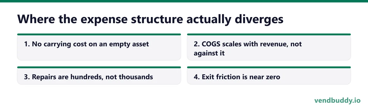Where the expense structure actually diverges, 4 points in order: No carrying cost on an empty asset; COGS scales with revenue, not against it; Repairs are hundreds, not thousands; Exit friction is near zero