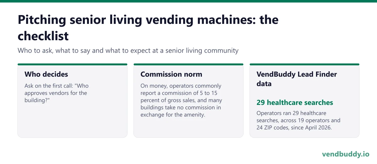 How to pitch senior living vending machines: who decides, commission norm, vendbuddy lead finder data for a senior living community