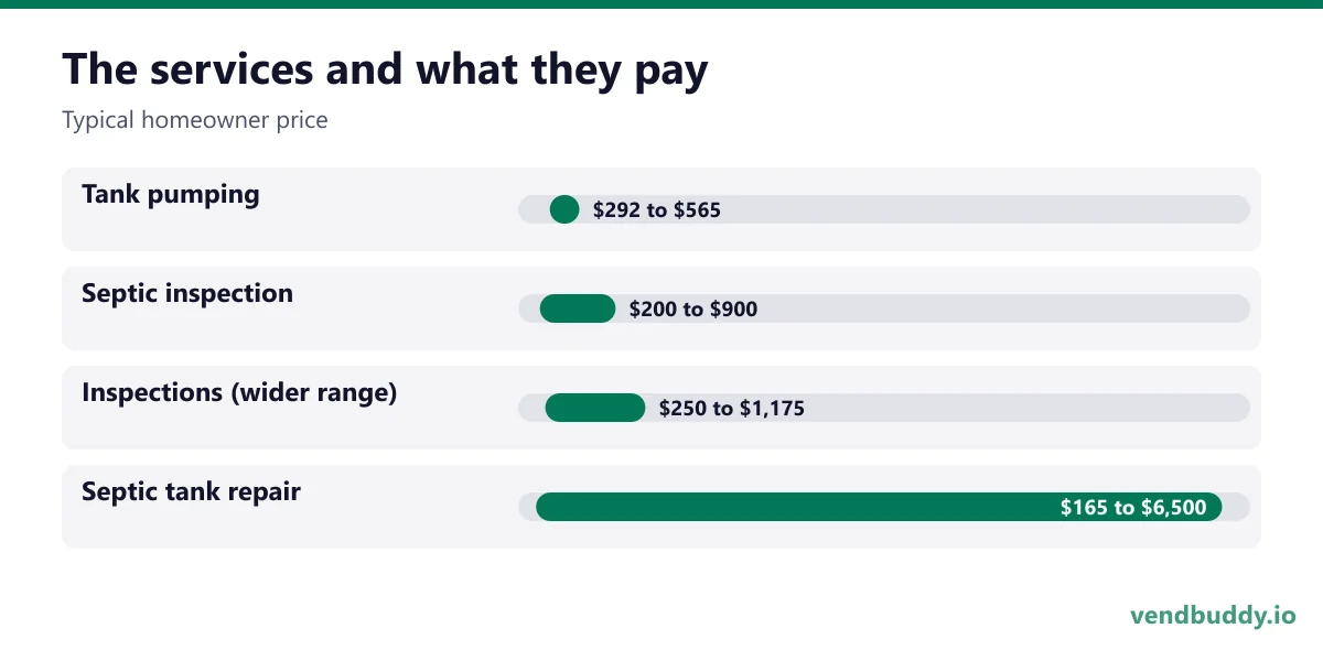 The services and what they pay (Typical homeowner price): Tank pumping $292 to $565, Septic inspection $200 to $900, Inspections (wider range) $250 to $1,175, Septic tank repair $165 to $6,500