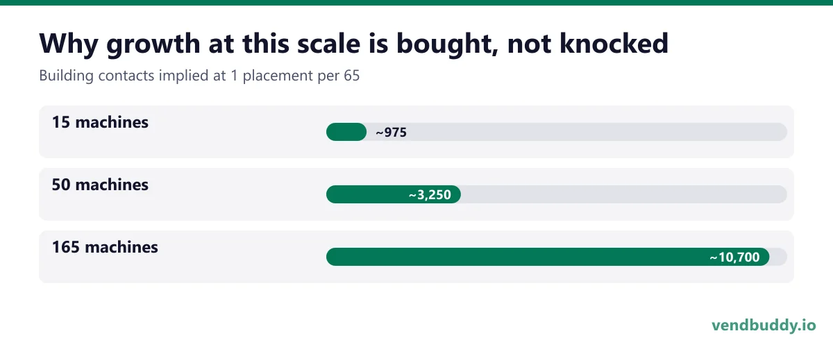 Why growth at this scale is bought, not knocked (Building contacts implied at 1 placement per 65): 15 machines ~975, 50 machines ~3,250, 165 machines ~10,700