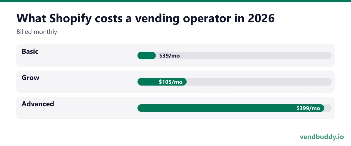 What Shopify costs a vending operator in 2026 (Billed monthly): Basic $39/mo, Grow $105/mo, Advanced $399/mo