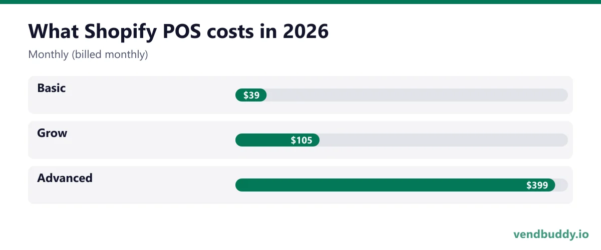 What Shopify POS costs in 2026 (Monthly (billed monthly)): Basic $39, Grow $105, Advanced $399