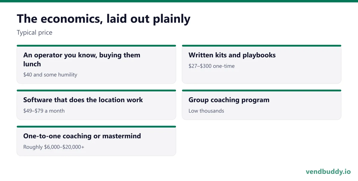 The economics, laid out plainly (Typical price): An operator you know, buying them lunch, $40 and some humility; Written kits and playbooks, $27–$300 one-time; Software that does the location work, $49–$79 a month; Group coaching program, Low thousands; One-to-one coaching or mastermind, Roughly…