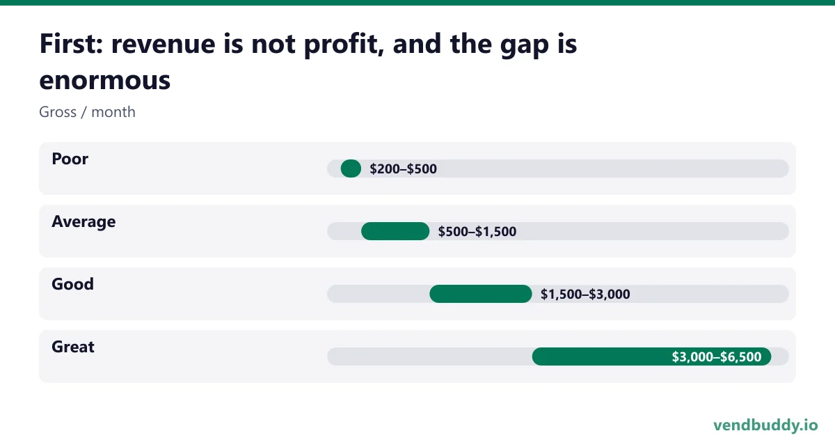 First: revenue is not profit, and the gap is enormous (Gross / month): Poor $200–$500, Average $500–$1,500, Good $1,500–$3,000, Great $3,000–$6,500