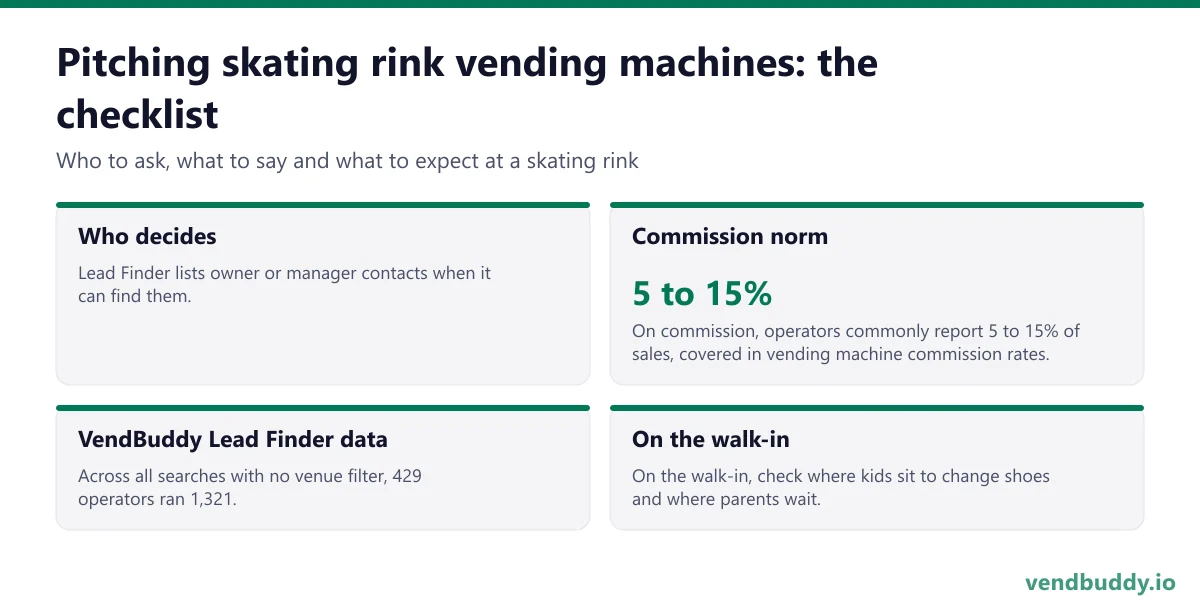 How to pitch skating rink vending machines: who decides, commission norm, vendbuddy lead finder data, on the walk-in for a skating rink