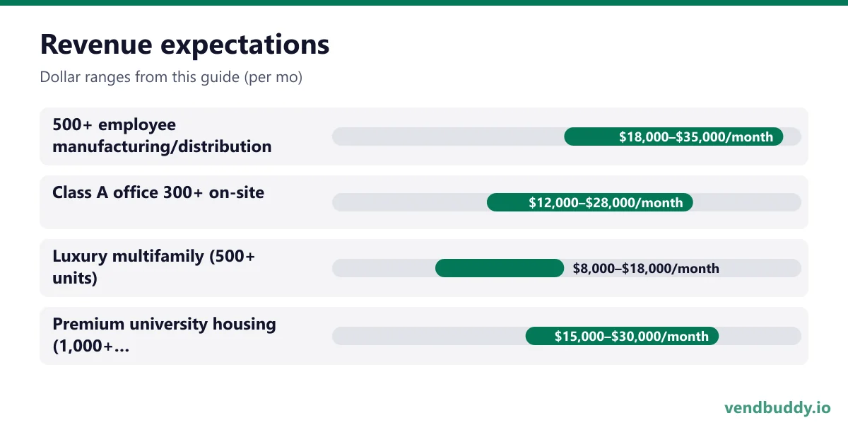 Revenue expectations: 500+ employee manufacturing/distribution $18,000–$35,000/month, Class A office 300+ on-site $12,000–$28,000/month, Luxury multifamily (500+ units) $8,000–$18,000/month, Premium university housing (1,000+ residents) $15,000–$30,000/month
