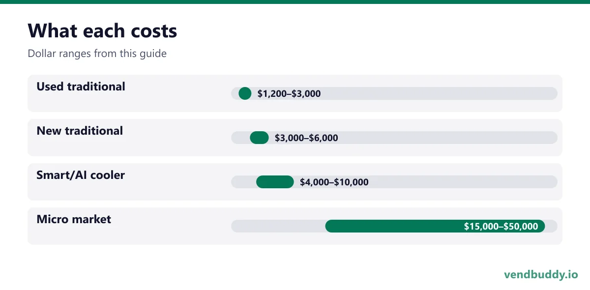 What each costs: Used traditional $1,200–$3,000, New traditional $3,000–$6,000, Smart/AI cooler $4,000–$10,000, Micro market $15,000–$50,000