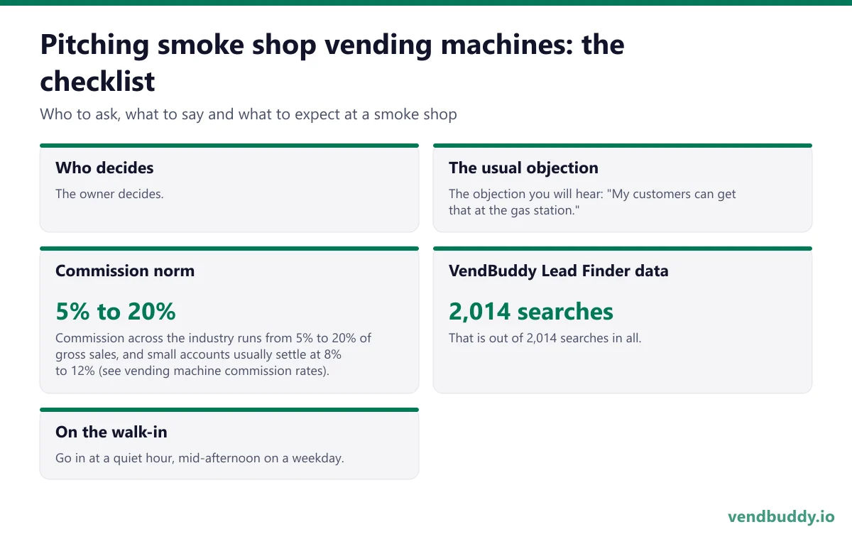 How to pitch smoke shop vending machines: who decides, the usual objection, commission norm, vendbuddy lead finder data, on the walk-in for a smoke shop
